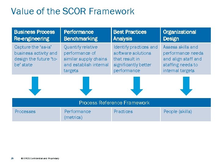 Value of the SCOR Framework Business Process Re-engineering Performance Benchmarking Best Practices Analysis Organizational