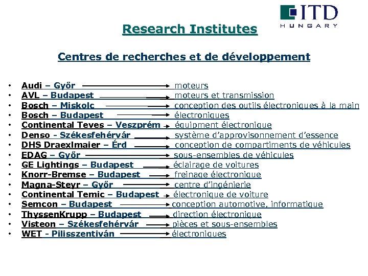 Research Institutes Centres de recherches et de développement • • • • Audi –
