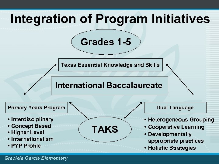 Integration of Program Initiatives Grades 1 -5 Texas Essential Knowledge and Skills International Baccalaureate