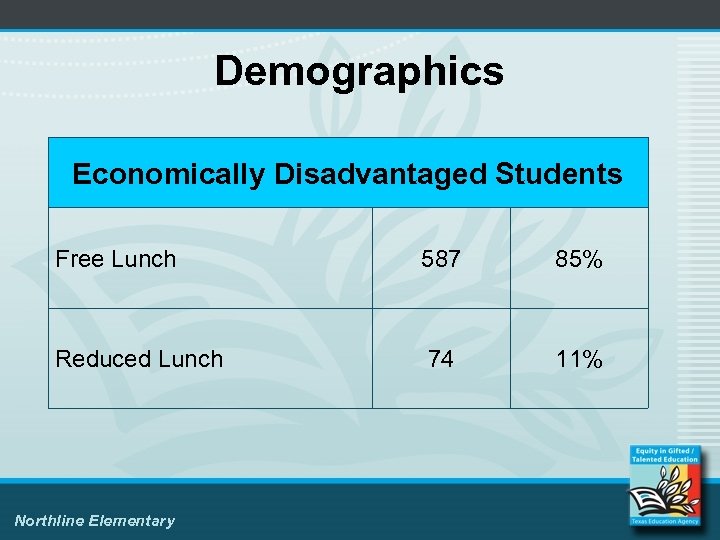 Demographics Economically Disadvantaged Students Free Lunch 587 85% Reduced Lunch 74 11% Northline Elementary