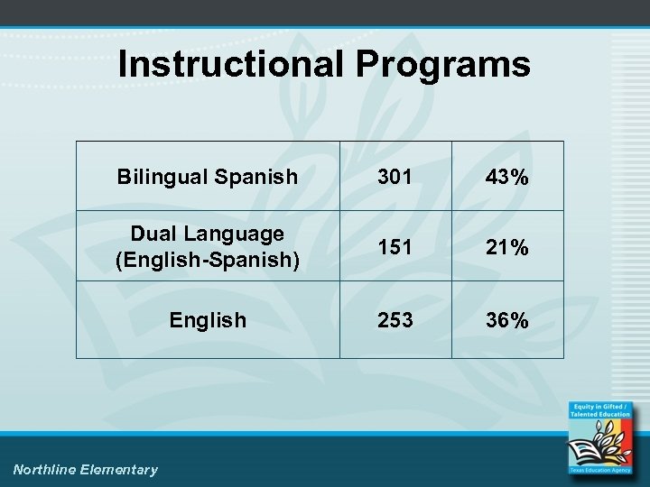 Instructional Programs Bilingual Spanish 301 43% Dual Language (English-Spanish) 151 21% English 253 36%