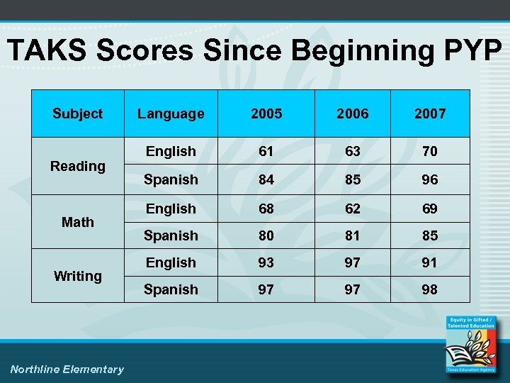 TAKS Scores Since Beginning PYP Subject Reading Math Writing Northline Elementary Language 2005 2006