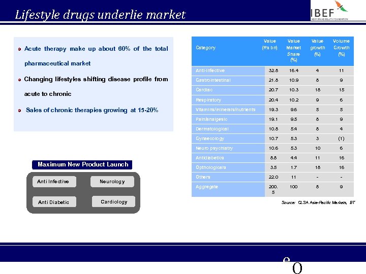 Lifestyle drugs underlie market growth Acute therapy make up about 60% of the total