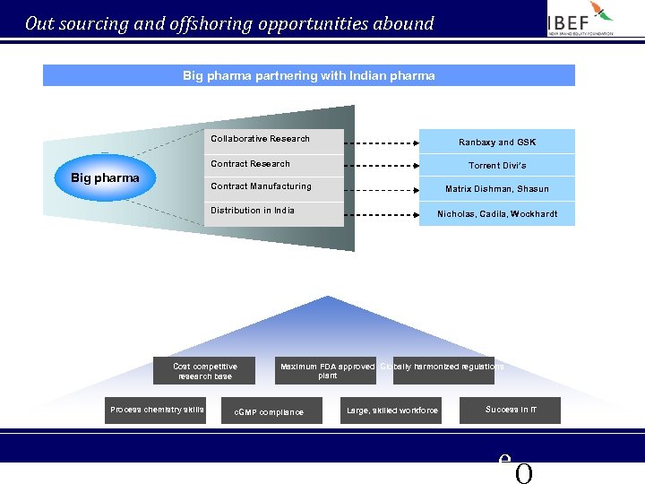 Out sourcing and offshoring opportunities abound Big pharma partnering with Indian pharma Collaborative Research