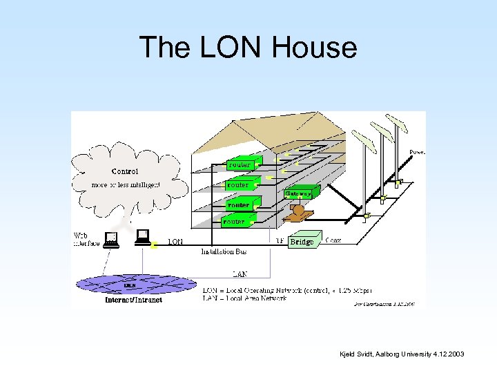 The LON House Kjeld Svidt, Aalborg University 4. 12. 2003 