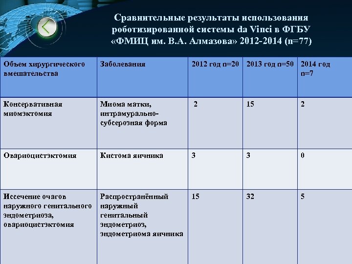 Сравнительные результаты использования роботизированной системы da Vinci в ФГБУ «ФМИЦ им. В. А. Алмазова»