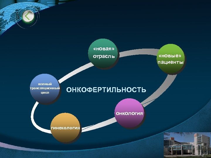  «новая» отрасль полный трансляционный цикл «новые» пациенты ОНКОФЕРТИЛЬНОСТЬ онкология гинекология LOGO www. themegallery.