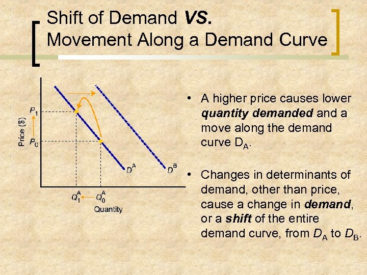 Shift of Demand VS. Movement Along a Demand Curve • A higher price causes