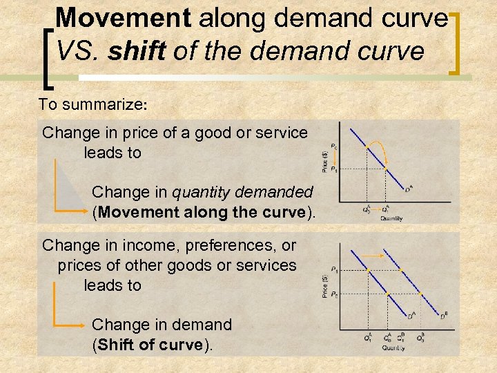 Movement along demand curve VS. shift of the demand curve To summarize: Change in