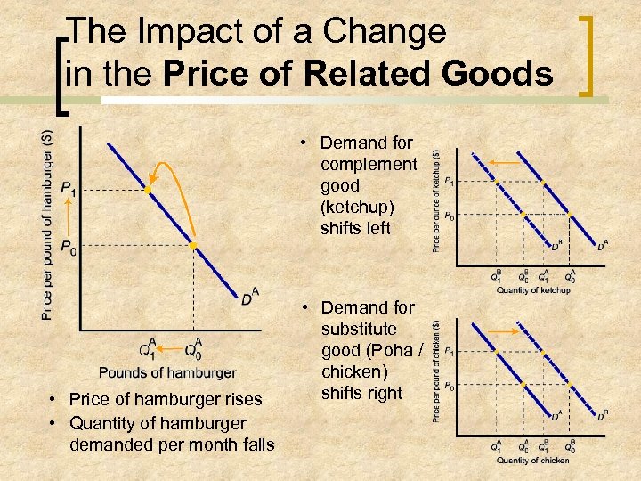 The Impact of a Change in the Price of Related Goods • Demand for