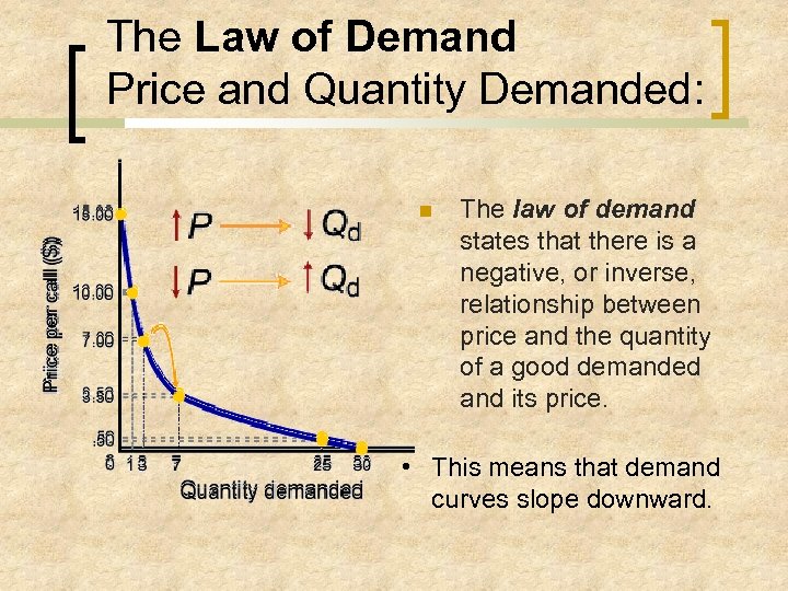Its the law of the. Law of demand. What is the Law of demand?. Quantity demanded. What is demand and the Law of demand.