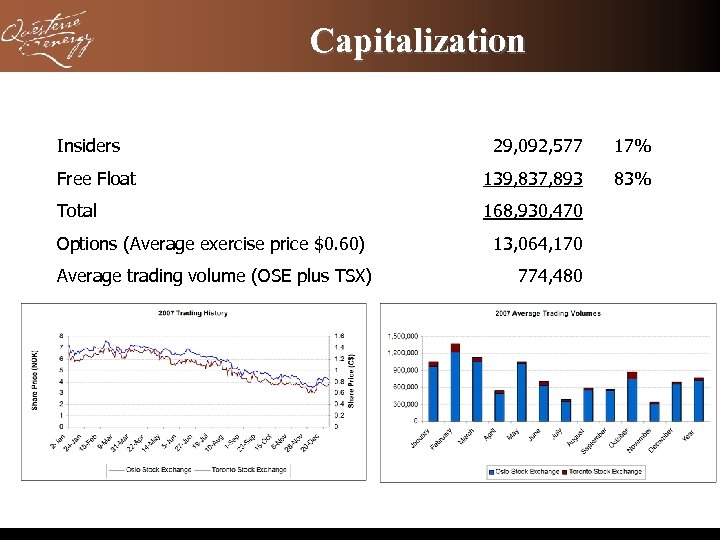 Capitalization Insiders 29, 092, 577 17% Free Float 139, 837, 893 83% Total 168,