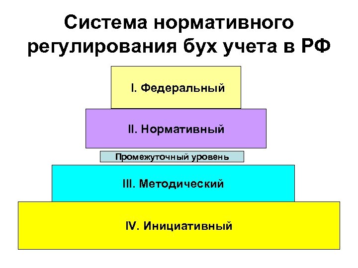 Система нормативного регулирования бух учета в РФ I. Федеральный II. Нормативный Промежуточный уровень III.