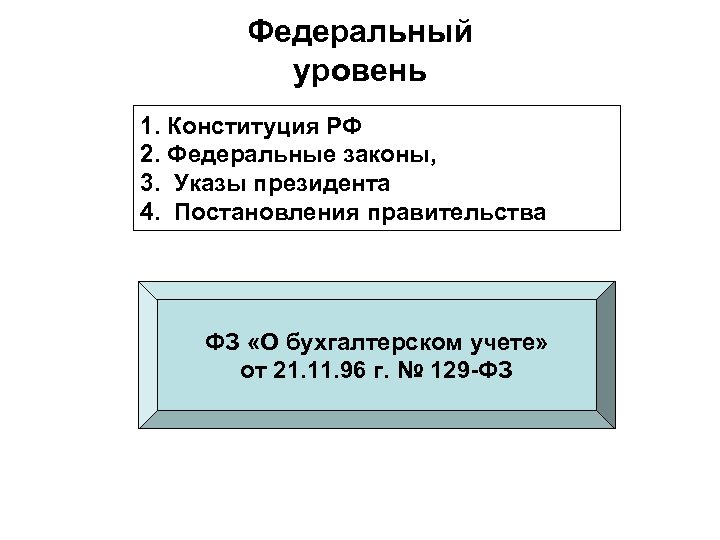 Федеральный уровень 1. Конституция РФ 2. Федеральные законы, 3. Указы президента 4. Постановления правительства
