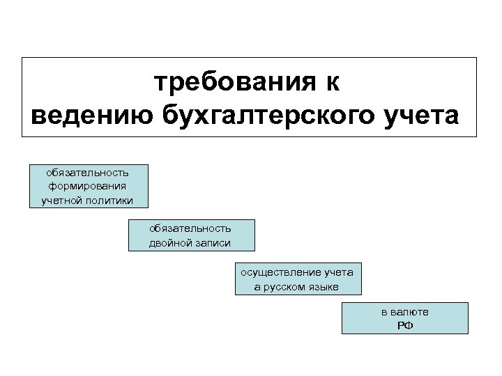 Общий порядок бухгалтерского учета. Основные требования к ведению бухгалтерского учета. К основным требованиям ведения бухгалтерского учета относят. Основными требованиями к ведению бухгалтерского учета являются. Требования к ведению бухгалтерского учета кратко.