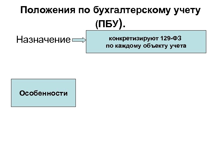 Положения по бухгалтерскому учету (ПБУ). Назначение Особенности конкретизируют 129 -ФЗ по каждому объекту учета
