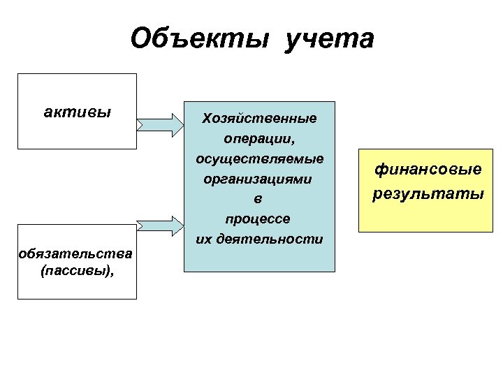 Предмет учета. Объекты учета. Объекты бух учета. Предмет хозяйственного учета. Объекты бухгалтерского учета пассивы.