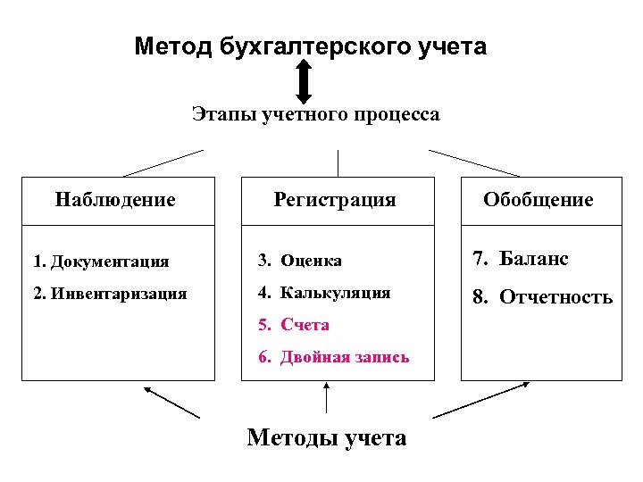 Проект по бухгалтерскому учету