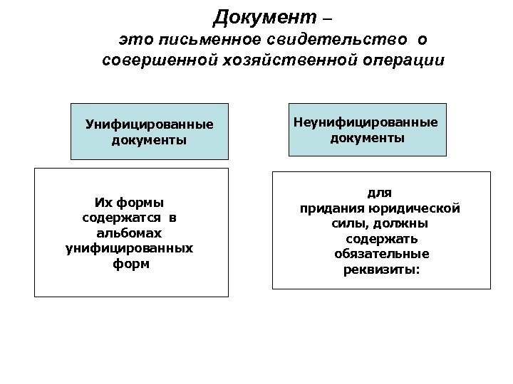 Документ – это письменное свидетельство о совершенной хозяйственной операции Унифицированные документы Их формы содержатся