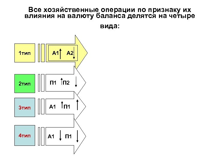Все хозяйственные операции по признаку их влияния на валюту баланса делятся на четыре вида: