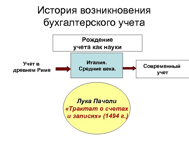 История возникновения бухгалтерского учета Рождение учета как науки Учет в древнем Риме Италия. Средние