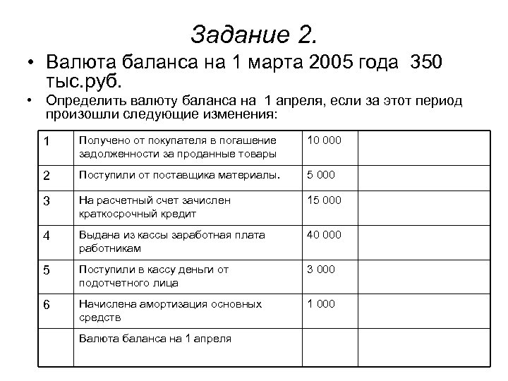 Задание 2. • Валюта баланса на 1 марта 2005 года 350 тыс. руб. •