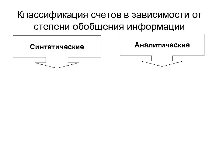 Классификация счетов в зависимости от степени обобщения информации Синтетические Аналитические 