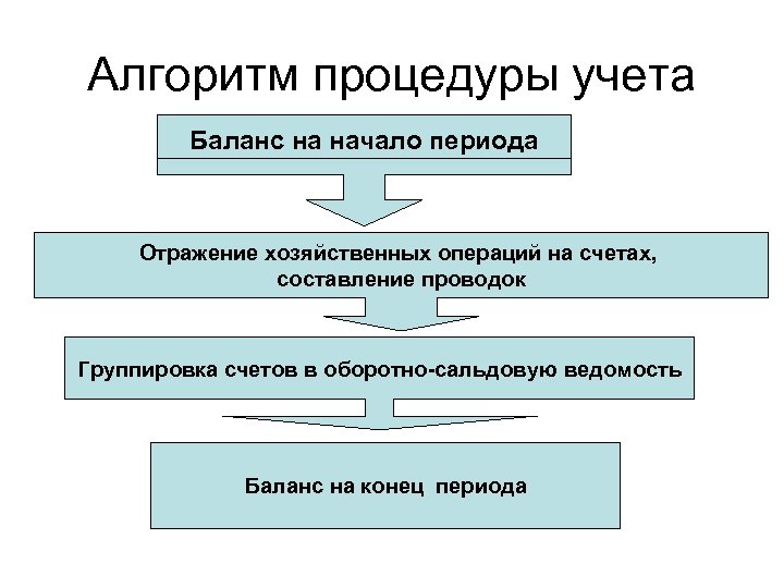 Алгоритм учета. Алгоритм бухгалтерского учета. Алгоритмы учета. Алгоритм процедуры. Процедуры бухгалтерского учета.