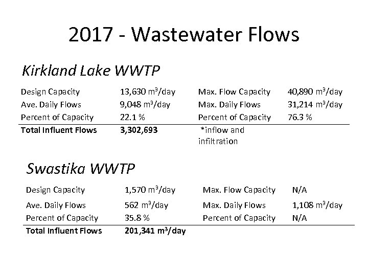 2017 - Wastewater Flows Kirkland Lake WWTP Design Capacity Ave. Daily Flows Percent of