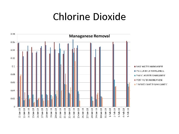 Chlorine Dioxide 