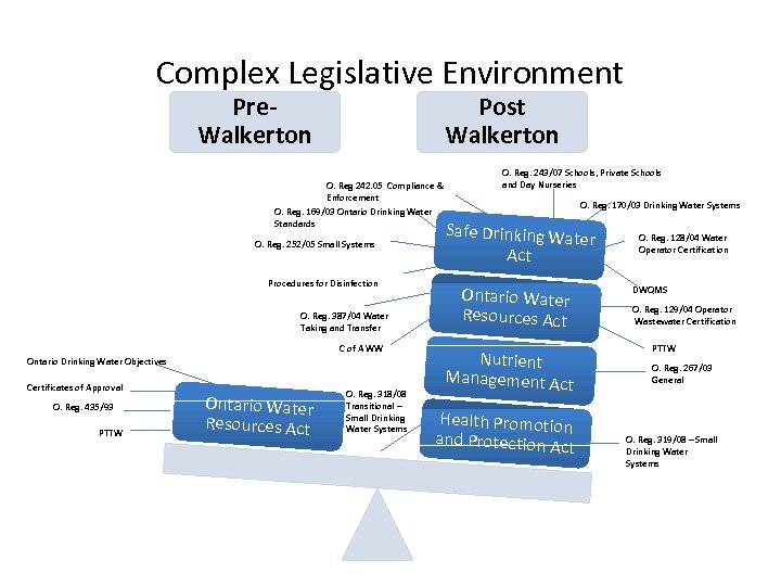 Complex Legislative Environment Pre. Walkerton Post Walkerton O. Reg 242. 05 Compliance & Enforcement