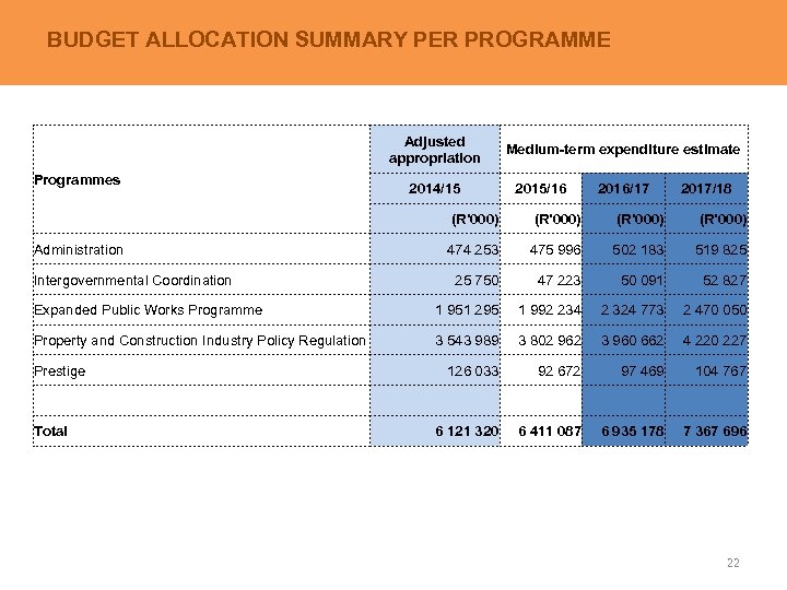 BUDGET ALLOCATION SUMMARY PER PROGRAMME Adjusted appropriation Programmes Medium-term expenditure estimate 2014/15 2015/16 (R’