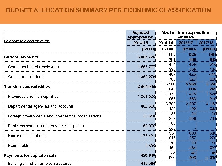 BUDGET ALLOCATION SUMMARY PER ECONOMIC CLASSIFICATION Economic classification Adjusted appropriation 2014/15 (R’ 000) Current