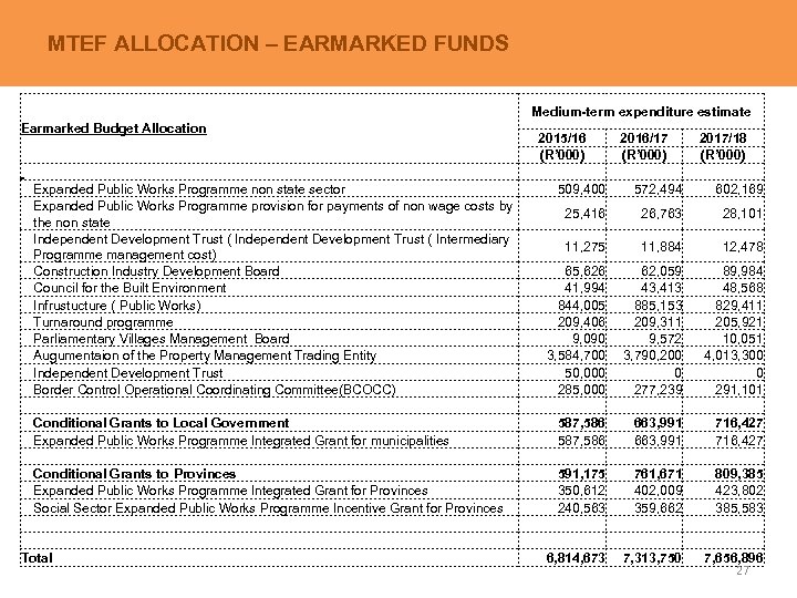 MTEF ALLOCATION – EARMARKED FUNDS Medium-term expenditure estimate Earmarked Budget Allocation Expanded Public Works