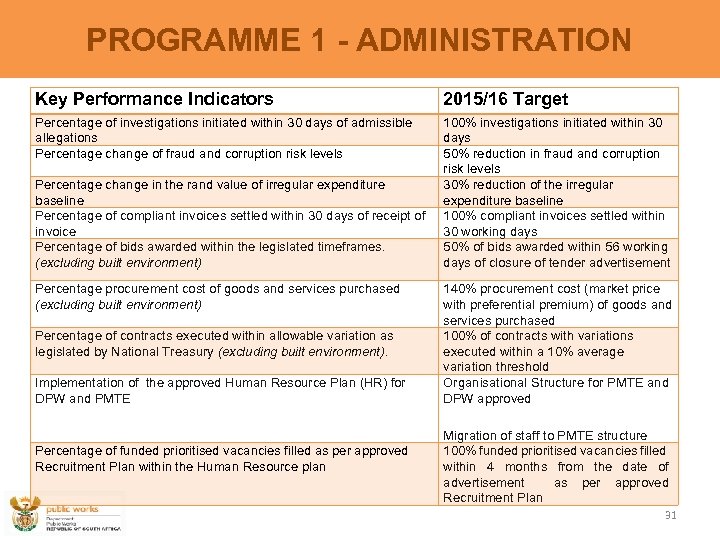 PROGRAMME 1 - ADMINISTRATION Key Performance Indicators 2015/16 Target Percentage of investigations initiated within