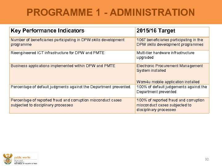 PROGRAMME 1 - ADMINISTRATION Key Performance Indicators 2015/16 Target Number of beneficiaries participating in