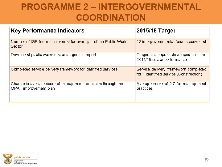 PROGRAMME 2 – INTERGOVERNMENTAL COORDINATION Key Performance Indicators 2015/16 Target Number of IGR forums