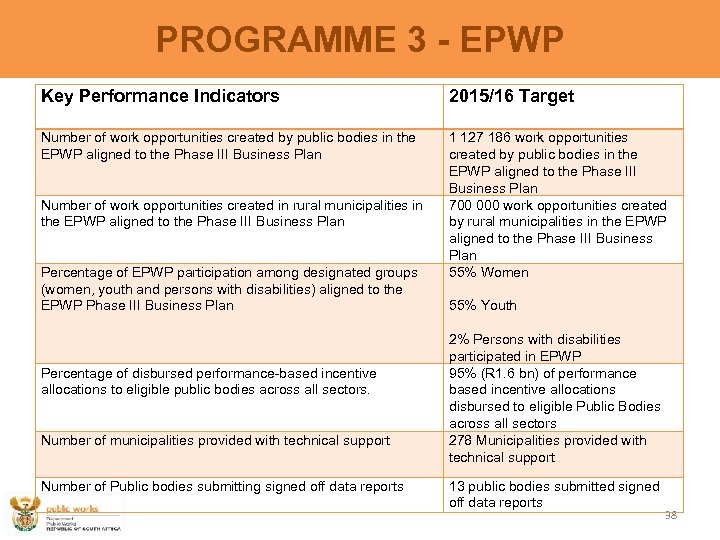 PROGRAMME 3 - EPWP Key Performance Indicators 2015/16 Target Number of work opportunities created