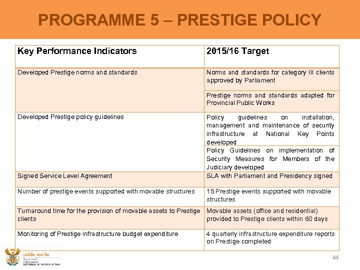 PROGRAMME 5 – PRESTIGE POLICY Key Performance Indicators 2015/16 Target Developed Prestige norms and