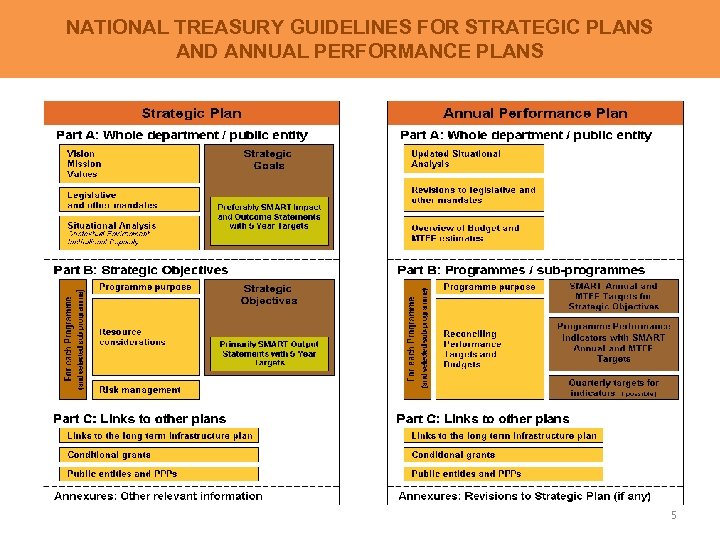 NATIONAL TREASURY GUIDELINES FOR STRATEGIC PLANS AND ANNUAL PERFORMANCE PLANS 5 