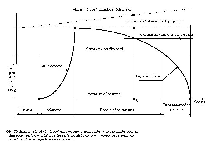 Aktuální úroveň požadovaných znaků Úroveň znaků stanovených projektem Úroveň znaků stanovená stavebně tech. průzkumem