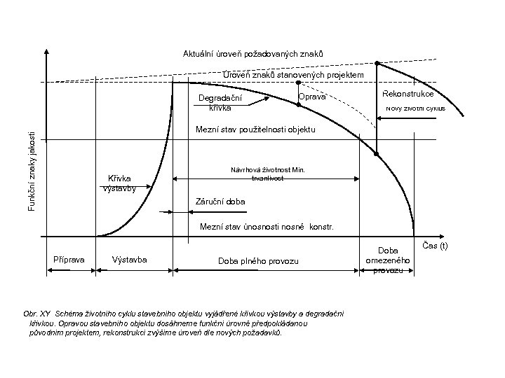 Aktuální úroveň požadovaných znaků Úroveň znaků stanovených projektem Degradační křivka Oprava Rekonstrukce Nový životní