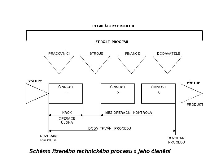 REGULÁTORY PROCESU ZDROJE PROCESU PRACOVNÍCI STROJE FINANCE DODAVATELÉ VSTUPY VÝSTUP ČINNOST 1. 2. 3.