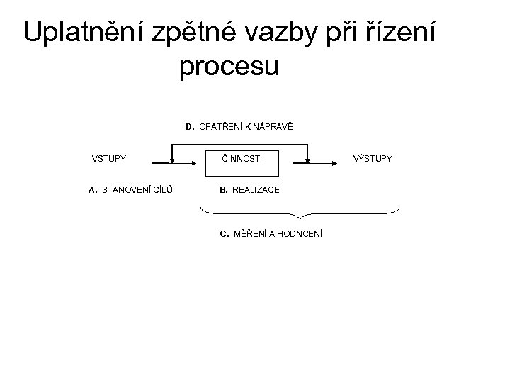 Uplatnění zpětné vazby při řízení procesu D. OPATŘENÍ K NÁPRAVĚ VSTUPY A. STANOVENÍ CÍLŮ