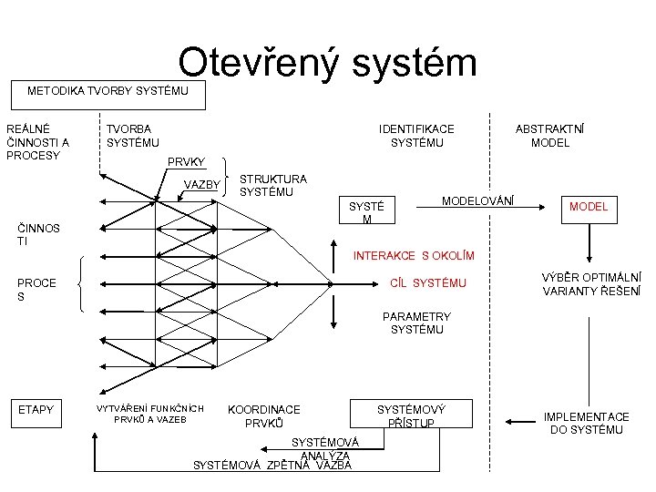 Otevřený systém METODIKA TVORBY SYSTÉMU REÁLNÉ ČINNOSTI A PROCESY TVORBA SYSTÉMU IDENTIFIKACE SYSTÉMU ABSTRAKTNÍ