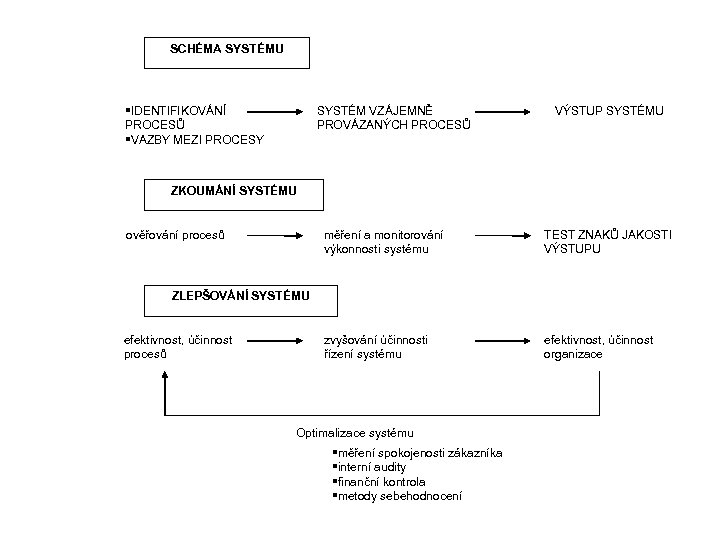 SCHÉMA SYSTÉMU IDENTIFIKOVÁNÍ PROCESŮ VAZBY MEZI PROCESY SYSTÉM VZÁJEMNĚ PROVÁZANÝCH PROCESŮ VÝSTUP SYSTÉMU ZKOUMÁNÍ