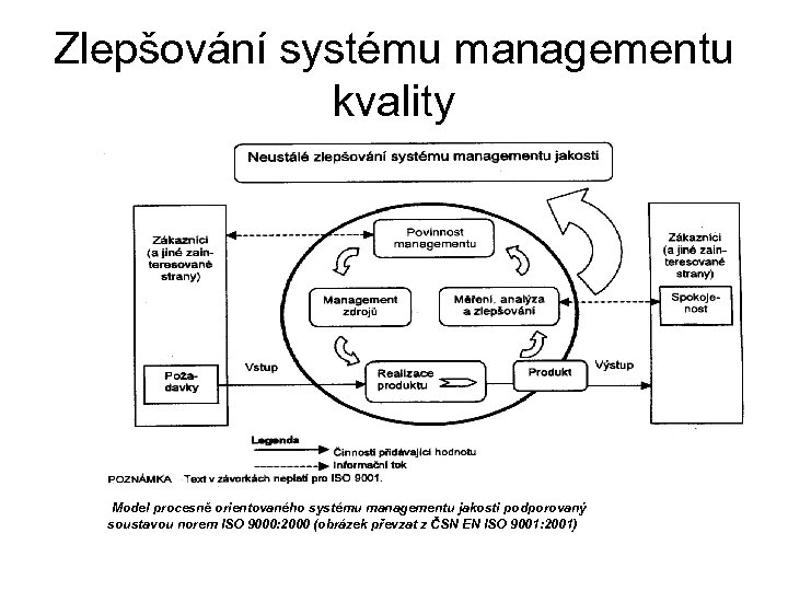 Zlepšování systému managementu kvality Model procesně orientovaného systému managementu jakosti podporovaný soustavou norem ISO