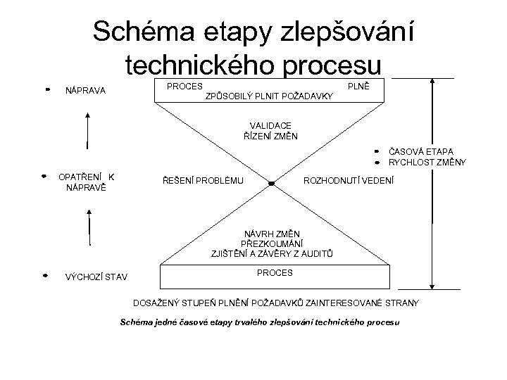 Schéma etapy zlepšování technického procesu PROCES PLNĚ ZPŮSOBILÝ PLNIT POŽADAVKY NÁPRAVA VALIDACE ŘÍZENÍ ZMĚN