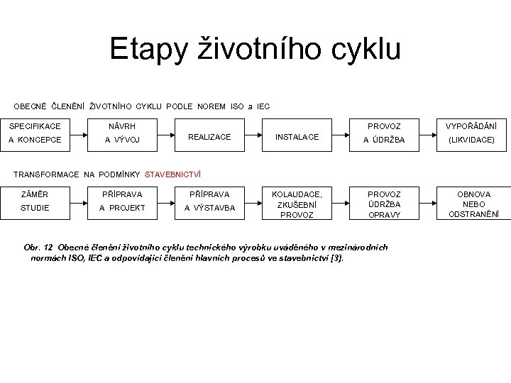 Etapy životního cyklu OBECNÉ ČLENĚNÍ ŽIVOTNÍHO CYKLU PODLE NOREM ISO a IEC SPECIFIKACE NÁVRH