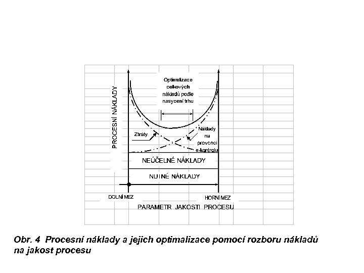 Obr. 4 Procesní náklady a jejich optimalizace pomocí rozboru nákladů na jakost procesu 